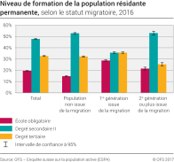Niveau de formation de la population résidante permanente selon le statut migratoire, 2016