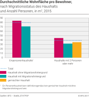 Durchschnittliche Wohnfläche pro Bewohner nach Migrationsstatus des Haushalts und Anzahl Personen, in m2, 2015