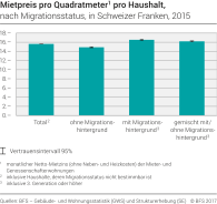 Mietpreis pro Quadratmeter pro Haushalt nach Migrationsstatus, in schweizer Franken, 2015