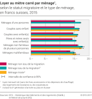 Loyer au mètre carré par ménage selon le statut migratoire et le type de ménage, en francs suisses, 2015