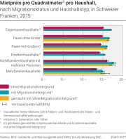 Mietpreis pro Quadratmeter pro Haushalt nach Migrationsstatus und Haushaltstyp, in schweizer Franken, 2015