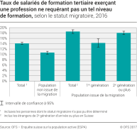Taux de salariés de formation tertiaire exerçant une profession ne requérant pas un tel niveau de formation selon le statut migratoire, 2016
