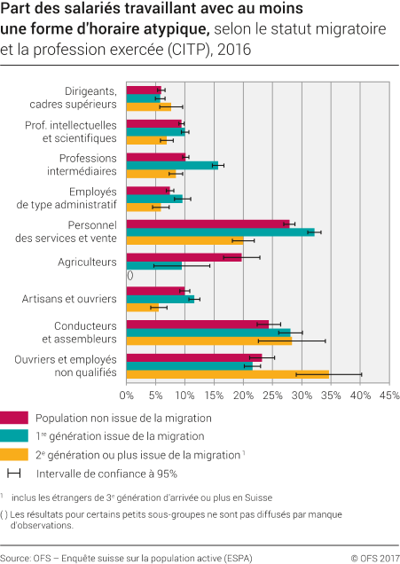 Part des salariés travaillant avec au moins une forme d'horaire atypique selon le statut migratoire et la profession exercée (CITP), 2016