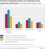 Anteil der Arbeitnehmenden mit mindestens einer atypischen Arbeitszeit nach Migrationsstatus, 2016