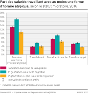 Part des salariés travaillant avec au moins une forme d'horaire atypique selon le statut migratoire, 2016