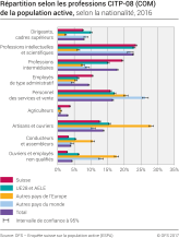 Répartition selon les professions CITP-08 (COM) de la population active selon la nationalité, 2016