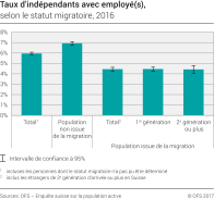 Taux d'indépendants avec employé(s) selon le statut migratoire, 2016