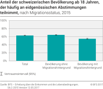 Anteil der schweizerischen Bevölkerung ab 18 Jahren, der häufig an eidgenössischen Abstimmungen teilnimmt nach Migrationsstatus, 2015