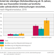 Anteil der ständigen Wohnbevölkerung ab 16 Jahren, der aus finanziellen Gründen auf ärztliche oder zahnärztliche Untersuchungen verzichtet nach Migrationsstatus, 2015