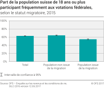 Part de la population suisse de 18 ans ou plus participant fréquemment aux votations fédérales selon le statut migratoire, 2015