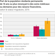 Part de la population résidante permanente de 16 ans ou plus renonçant à des soins médicaux ou dentaires pour des raisons financières selon le statut migratoire, 2015