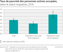 Taux de pauvreté des personnes actives occupées selon le statut migratoire, 2015