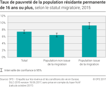 Taux de pauvreté de la population résidante permanente de 16 ans ou plus selon le statut migratoire, 2015