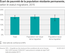 Ecart de pauvreté de la population résidante permanente selon le statut migratoire, 2015