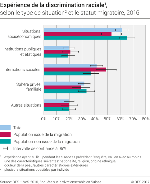 Expérience de la discrimination raciale selon le type de situation et ...