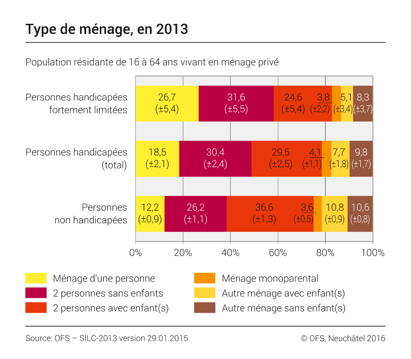 Egalité pour les personnes handicapées. Type de ménage