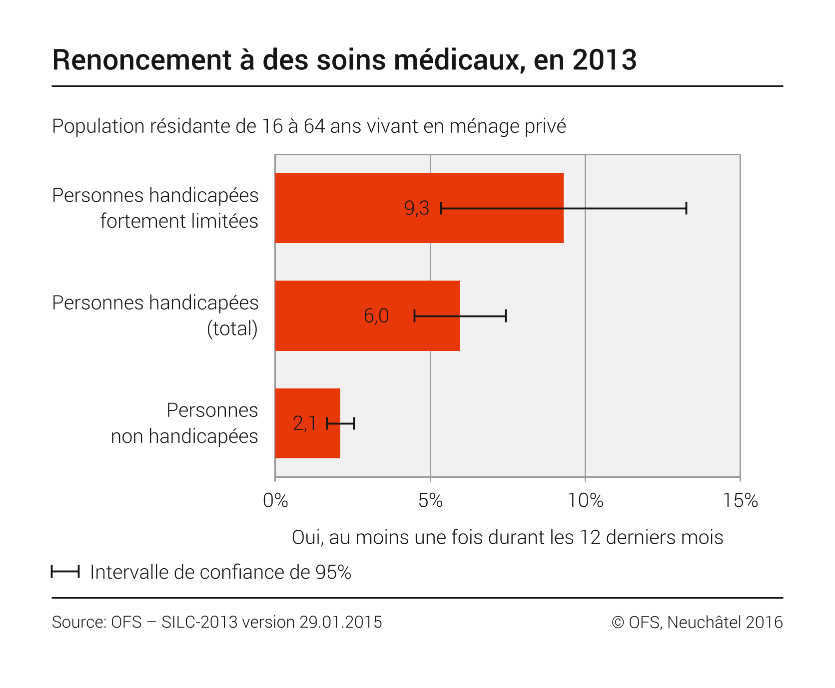 Egalité pour les personnes handicapées. Renoncement à des soins médicaux