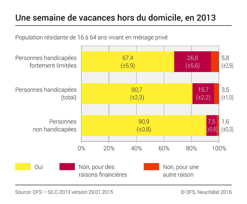 Egalité pour les personnes handicapées. Temps libre: vacances hors du domicile