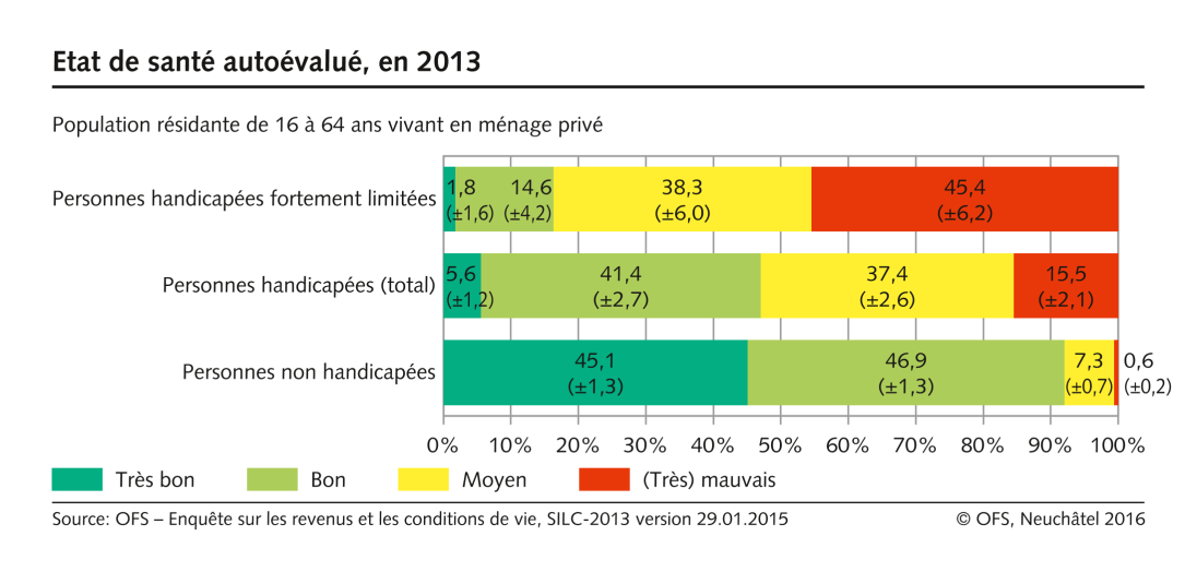 Egalité pour les personnes handicapées. Etat de santé autoévalué