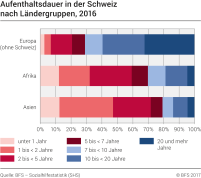 Aufenthaltsdauer in der Schweiz nach Ländergruppen, 2016