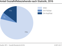 Anteil Sozialhilfebeziehende nach Statistik, 2016