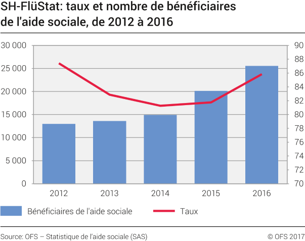 SH-FlüStat: taux et nombre de bénéficiaires de l'aide sociale