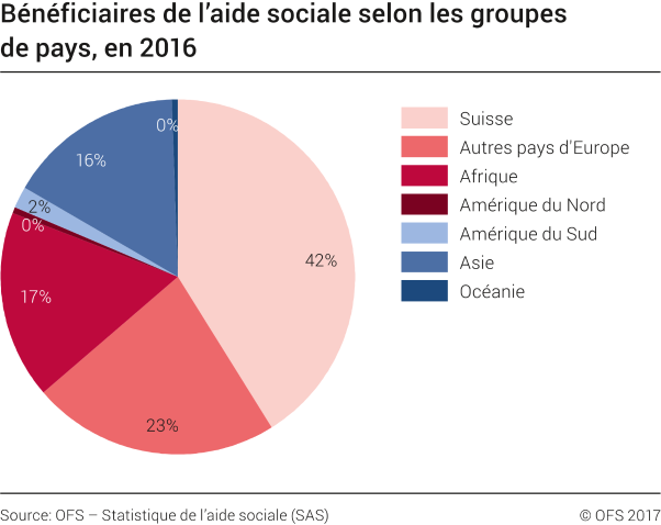 Bénéficiaires de l'aide sociale selon les groupes de pays, en 2016
