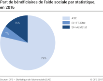 Part de bénéficiaires de l'aide sociale par statistique, en 2016