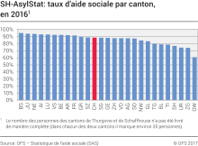 SH-AsylStat: taux d'aide sociale par canton