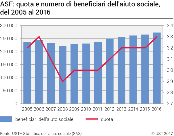 ASF:  quota e numero di beneficiari dell'aiuto sociale