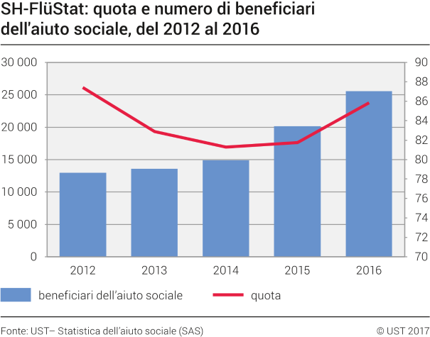 SH-FlüStat: quota e numero beneficiari dell'aiuto sociale
