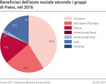 Beneficiari dell'aiuto sociale secondo i gruppi di paesi, nel 2016