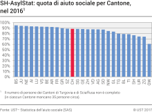 SH-AsylStat: quota di aiuto sociale per Cantone