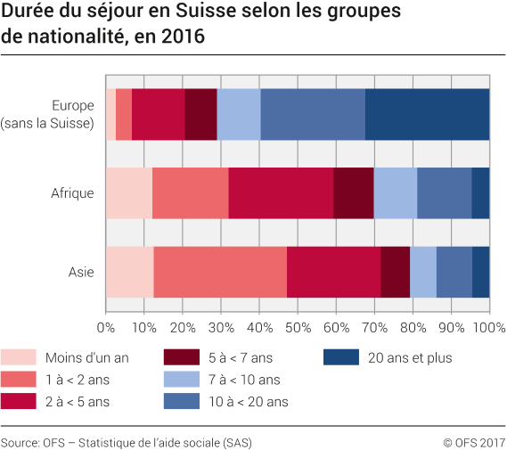Durée du séjour en Suisse selon les groupes de pays, en 2016