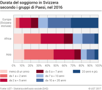 Durata del soggiorno in Svizzera secondo i gruppi di paesi, nel 2016