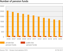 Number of pension funds