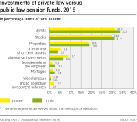 Investments of private-law versus public-law pension funds, 2016