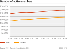 Number of active members