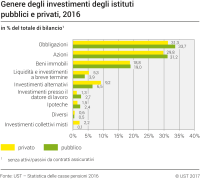 Genere degli investimenti degli istituti pubblici e privati, 2016