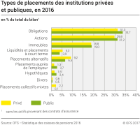 Types de placements des institutions privées et publiques, en 2016