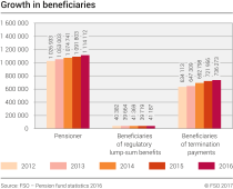 Growth in beneficiaries