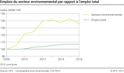 Emplois du secteur environnemental par rapport à l'emploi total