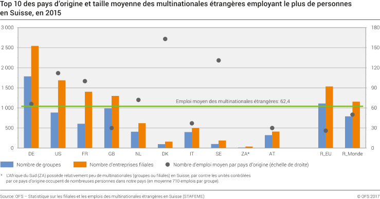 Top 10 des pays d'origine et taille moyenne des multinationales étrangères employant le plus de personnes en Suisse en 2015