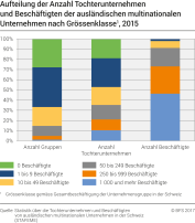 Aufteilung der Anzahl Tochterunternehmen und Beschäftigten der ausländischen multinationalen Unternehmen nach Grössenklasse, 2015
