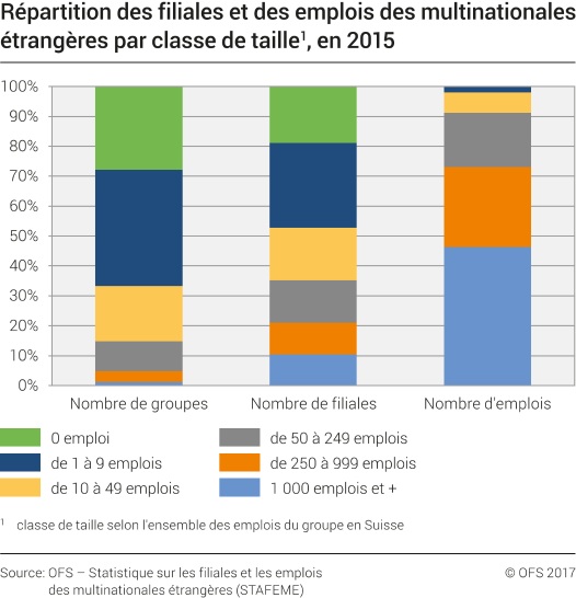 Répartition des filiales et des emplois des multinationales étrangères par classe de taille, 2015