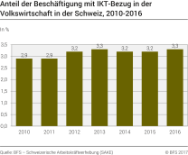 Anteil der Beschäftigung mit IKT-Bezug in der Volkswirtschaft in der Schweiz