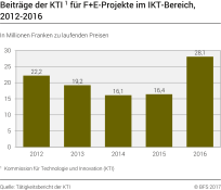 Beiträge der KTI für F+E-Projekte im IKT-Bereich