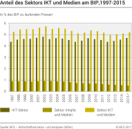 Anteil des Sektors IKT und Medien am BIP