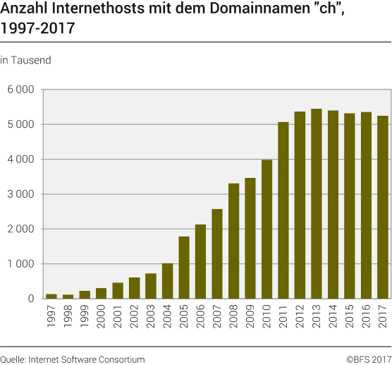 Anzahl Internethosts mit dem Domainnamen "ch"