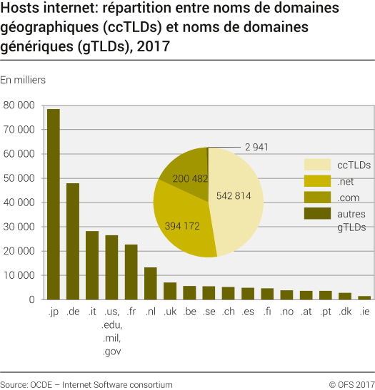 Hosts Internet : répartition entre noms de domaines géographiques (ccTLDs) et noms de domaines génériques (gTLDs)